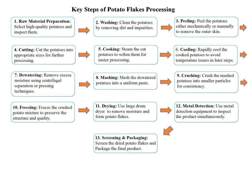 HACCP 1 Potato flakes production workflow chart